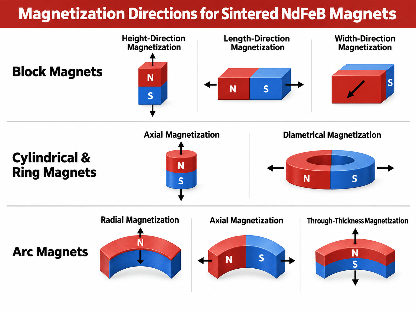 English infographic showing magnetization directions for block, cylindrical, ring and arc magnets