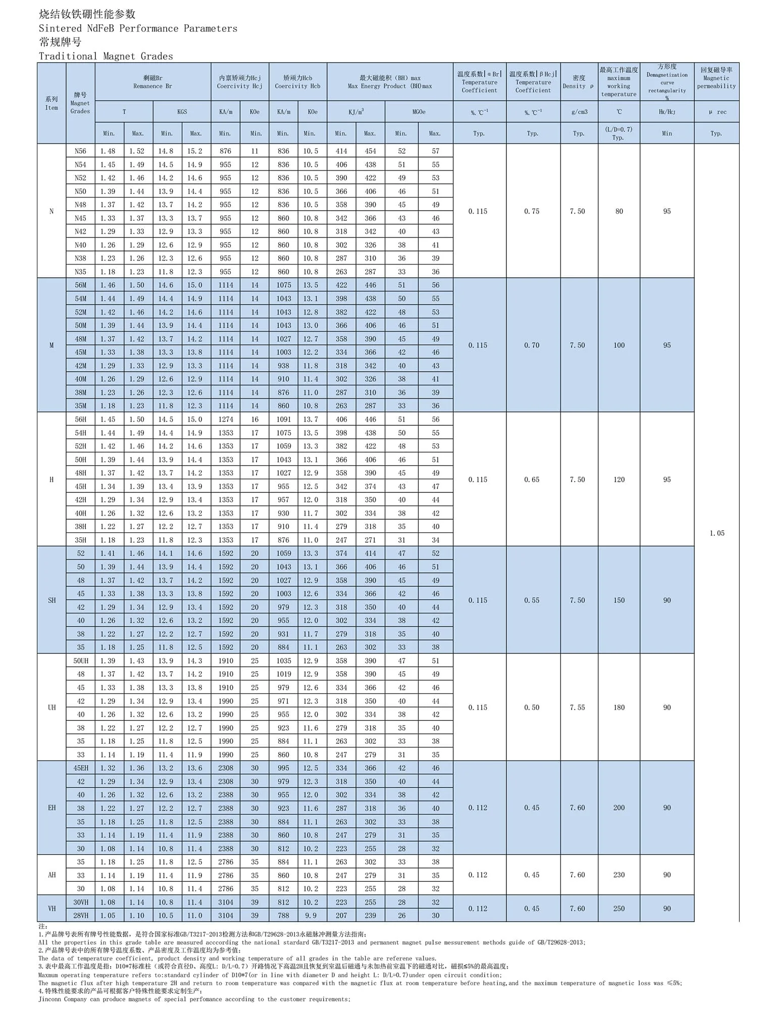 Sintered NdFeB Performance Data