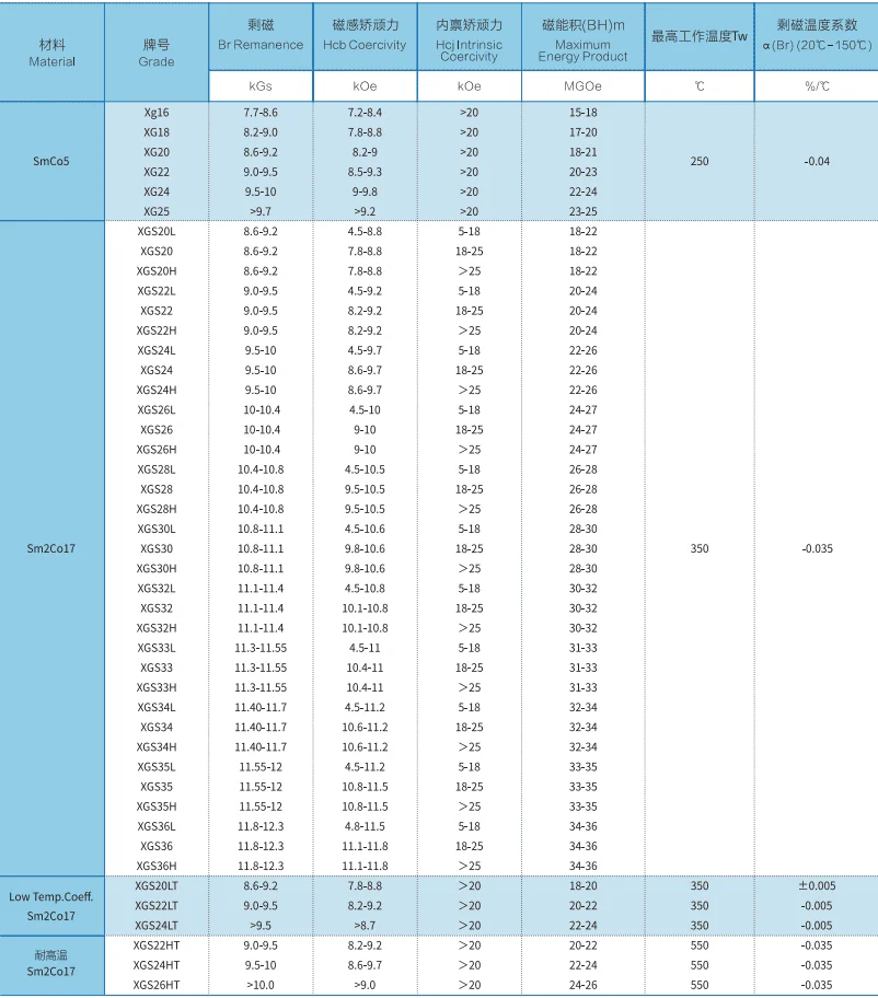 Sintered SmCo Performance Data
