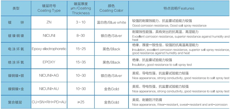 Coating Specifications